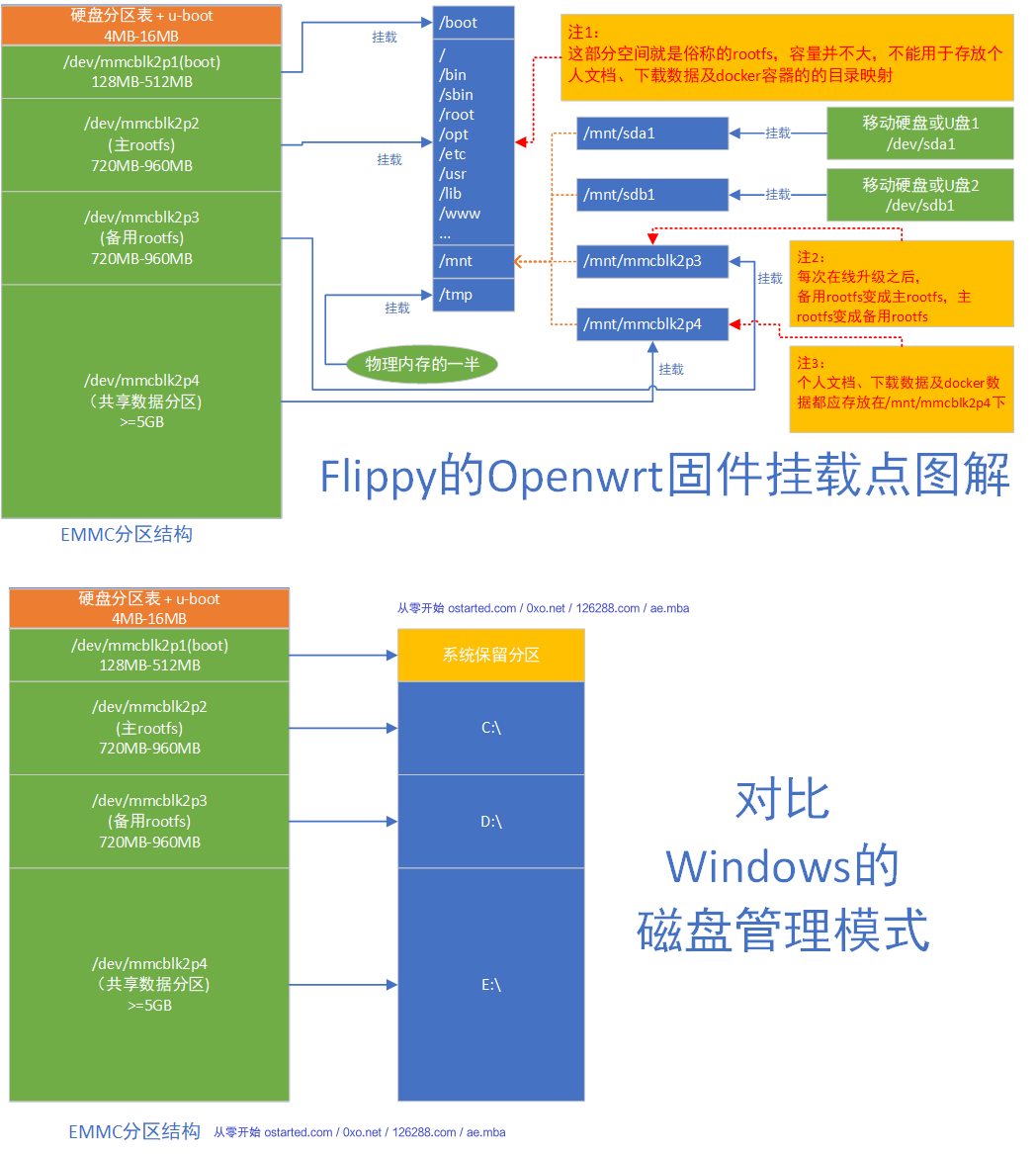 斐讯 N1软路由 4K电视盒子 ROM / OpenWRT 路由器固件下载及遥控器收集 - 第2张图片 | 細水長流 斐讯 N1软路由 4K电视盒子 ROM / OpenWRT 路由器固件下载及遥控器收集 - 第2张图片