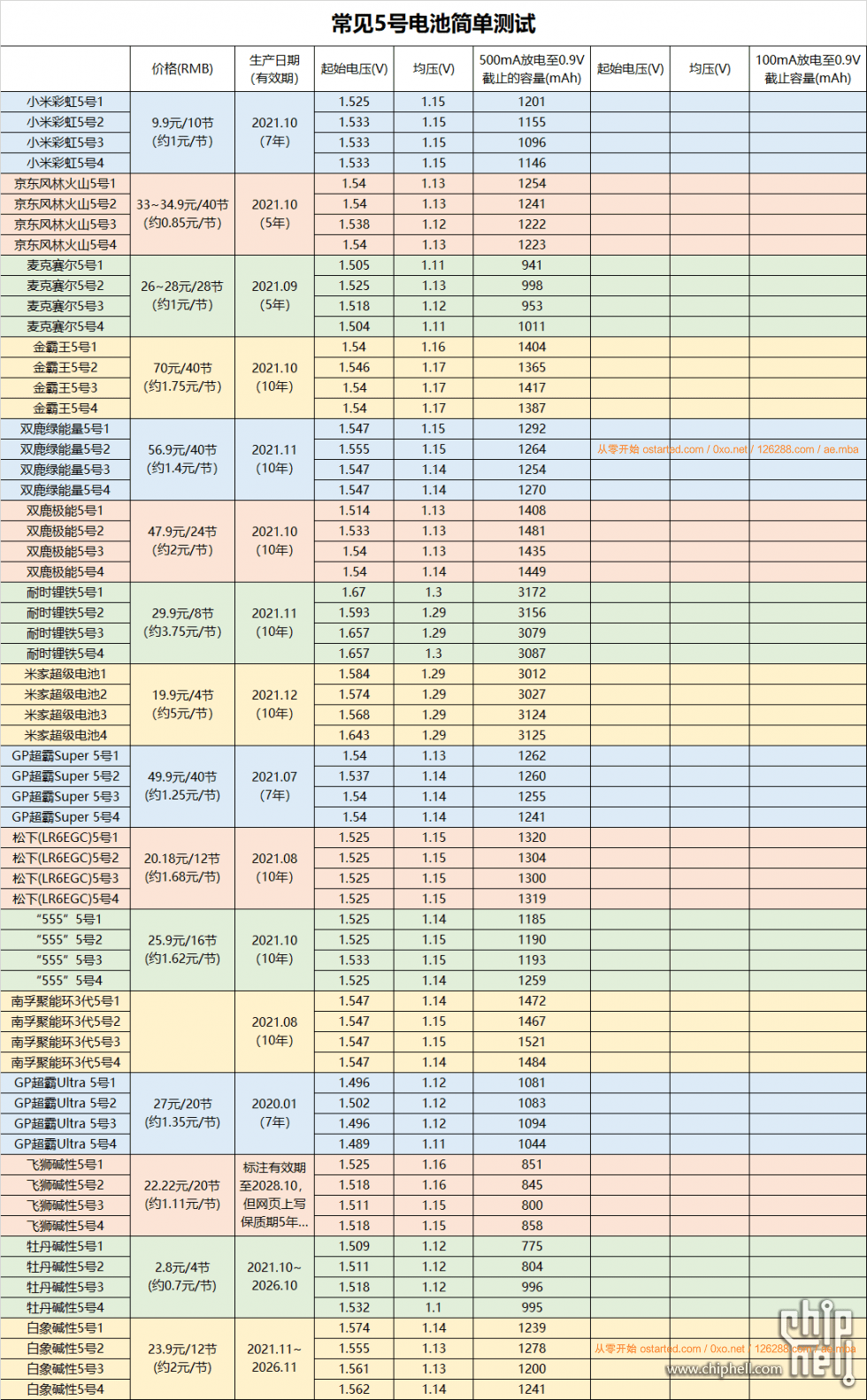 5号电池哪个更好?常见大品牌5号电池评测 - 第2张图片 | 細水長流 5号电池哪个更好?常见大品牌5号电池评测 - 第2张图片