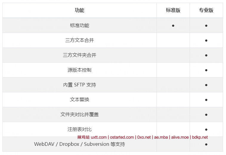Beyond Compare 文件对比神器 中文专业绿色版 文本/代码/文件夹对比工具 - 第7张图片 | 細水長流 Beyond Compare 文件对比神器 中文专业绿色版 文本/代码/文件夹对比工具 - 第7张图片